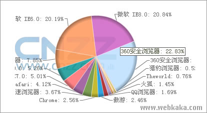 瀏覽器使用率統計