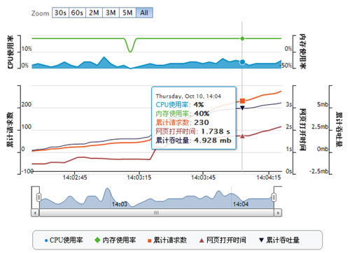 網站壓力測試指標