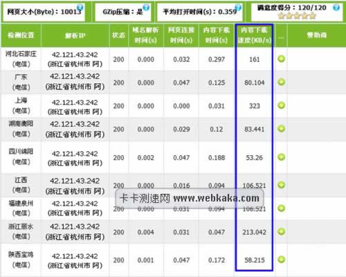 圖二:測(cè)試網(wǎng)站速度