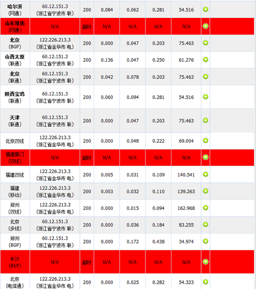 網頁各地打開情況