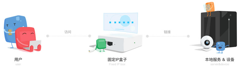 IP盒子實(shí)現(xiàn)外網(wǎng)訪問(wèn)內(nèi)網(wǎng)的原理