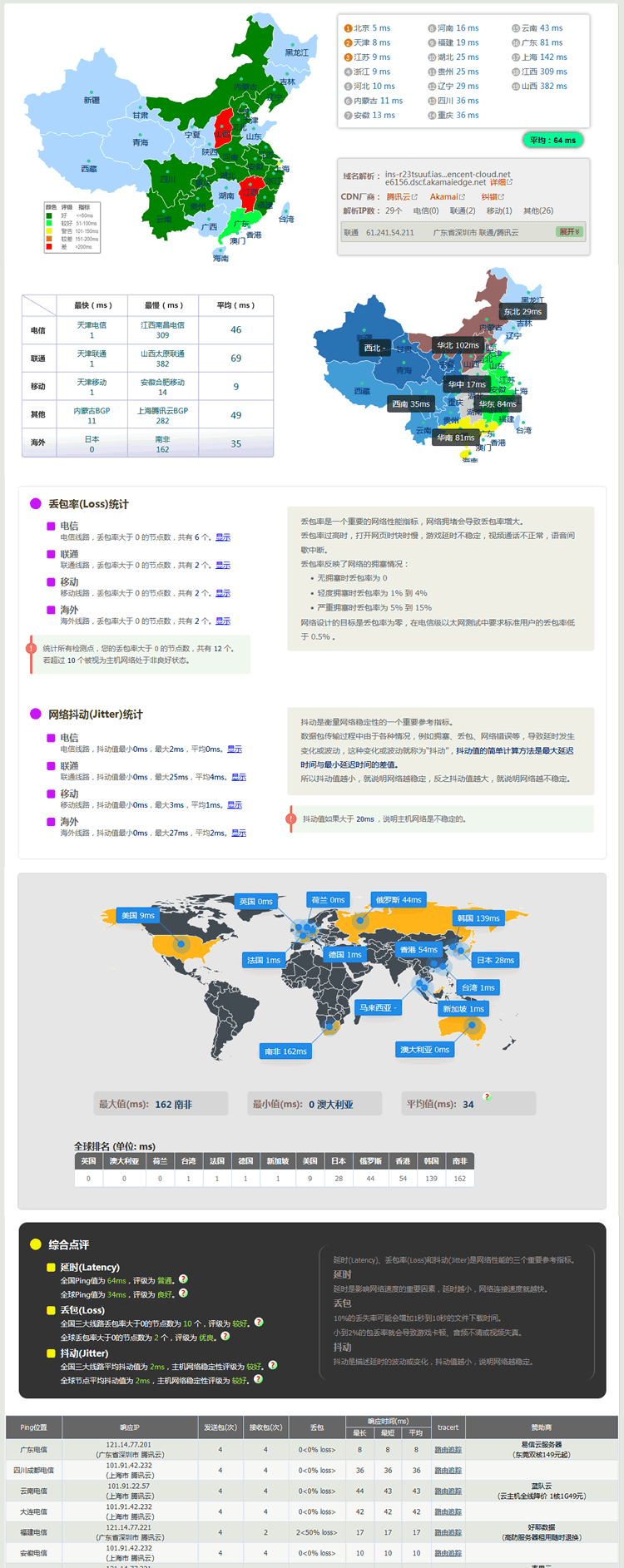 卡卡網Ping工具改版，新增丟包率(Loss)、抖動(Jitter)等功能