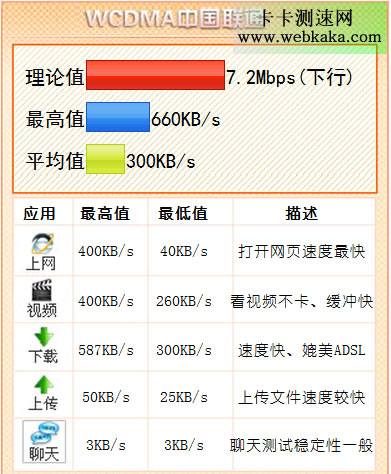 中國聯通3G網速