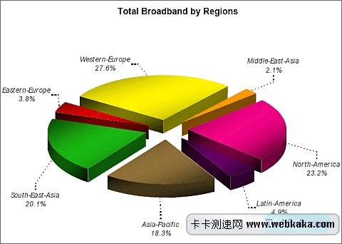  In-Stat報告：2013年全球?qū)拵в脩魯?shù)量將超10億