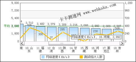 河南平均網速為2.92Mbps