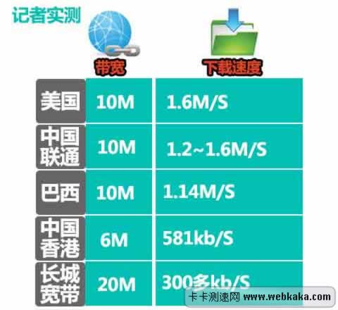 長(zhǎng)城寬帶網(wǎng)速&ldquo;短斤缺兩&rdquo;