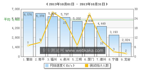 福建平均網速超過5M