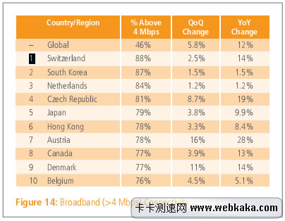 4M以上帶寬使用率 瑞士第一