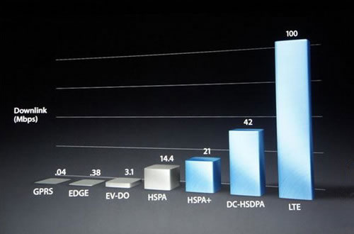 DC-HSDPA速率可達42Mb/s