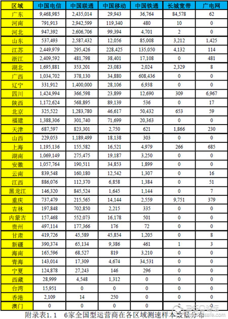 全國運營商各區域測試樣本