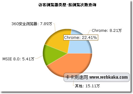 訪客瀏覽器比較