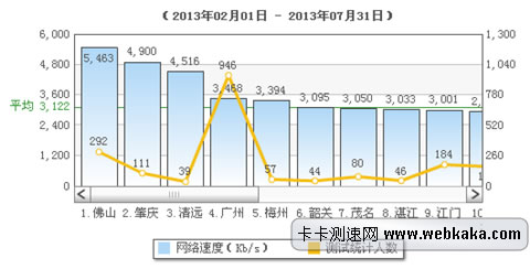 卡卡網:廣東平均網速為3.05Mbps
