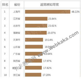 全國網速排名前十位