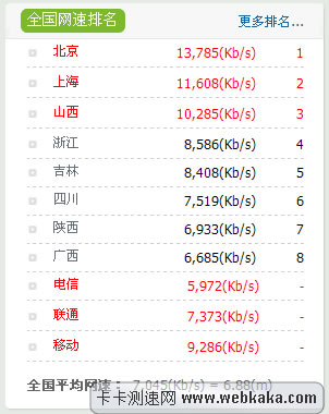 網(wǎng)速排名:北京上海山西列前三位