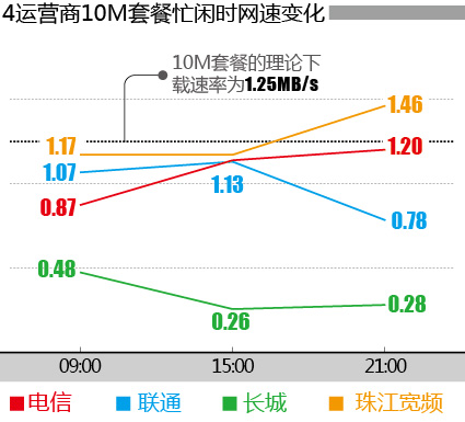 4運營商10M套餐閑忙時網速變化