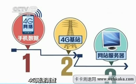 4G手機訪問一個網站要經過三個環節