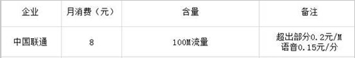 聯通4G：每月最低資費僅為8元