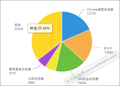 瀏覽器使用人數比率