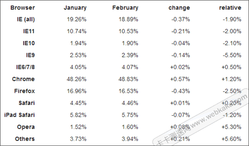 全球瀏覽器使用人數比率