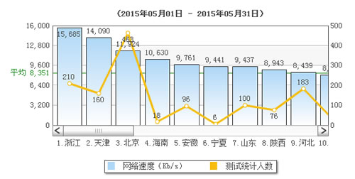 浙江平均網速超15mb/s排第一