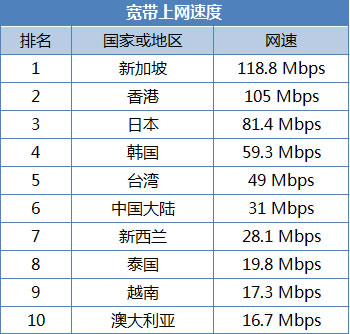 中國固定寬帶平均網速31Mbps