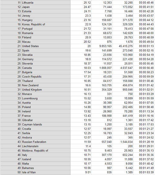 網速排名(11-50)的國家和地區