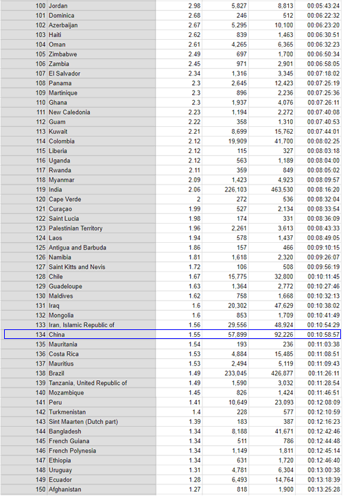 網速排名(101-150)的國家和地區
