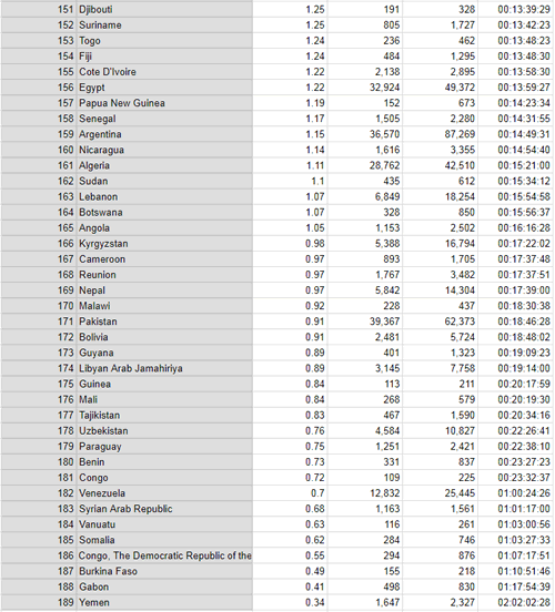 網速排名(151-189)的國家和地區