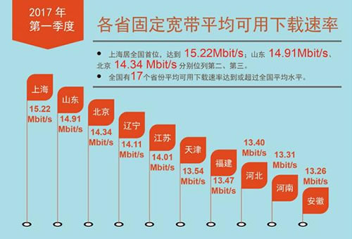 各省固定寬帶平均下載速率超過12Mbit/s