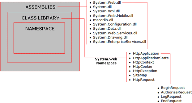 asp.net命名空間的類有大量的屬性、事件和方法