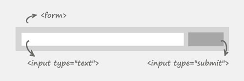 HTML搜索表單結構