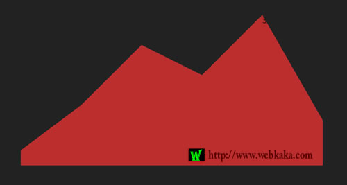 CSS創建面積chart圖