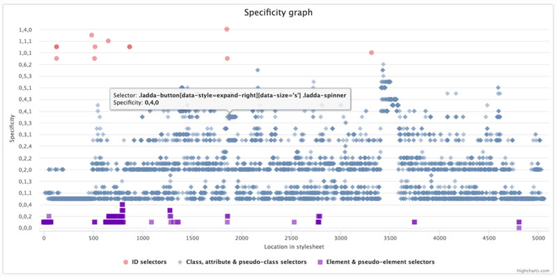 Specificity Visualizer提供了一種可視化的方式來分析樣式表中 CSS 選擇器的特殊性