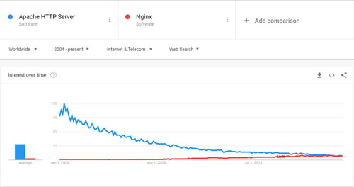 Google 搜索趨勢：Nginx 與 Apache
