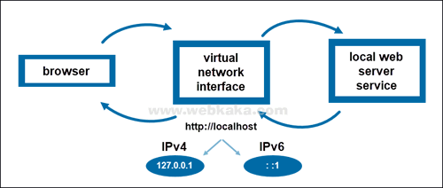  localhost循環回你登錄的機器