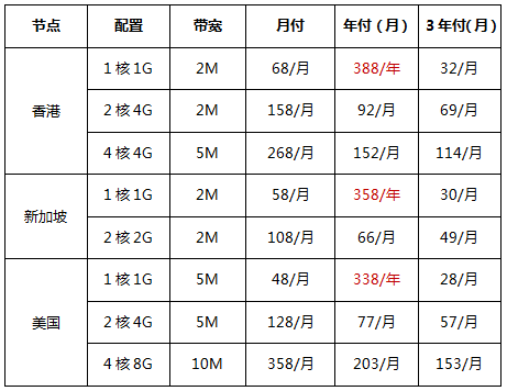 精選海外CN2云服務器,超值年付低至338元/年